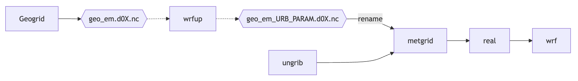WRFUP workflow diagram