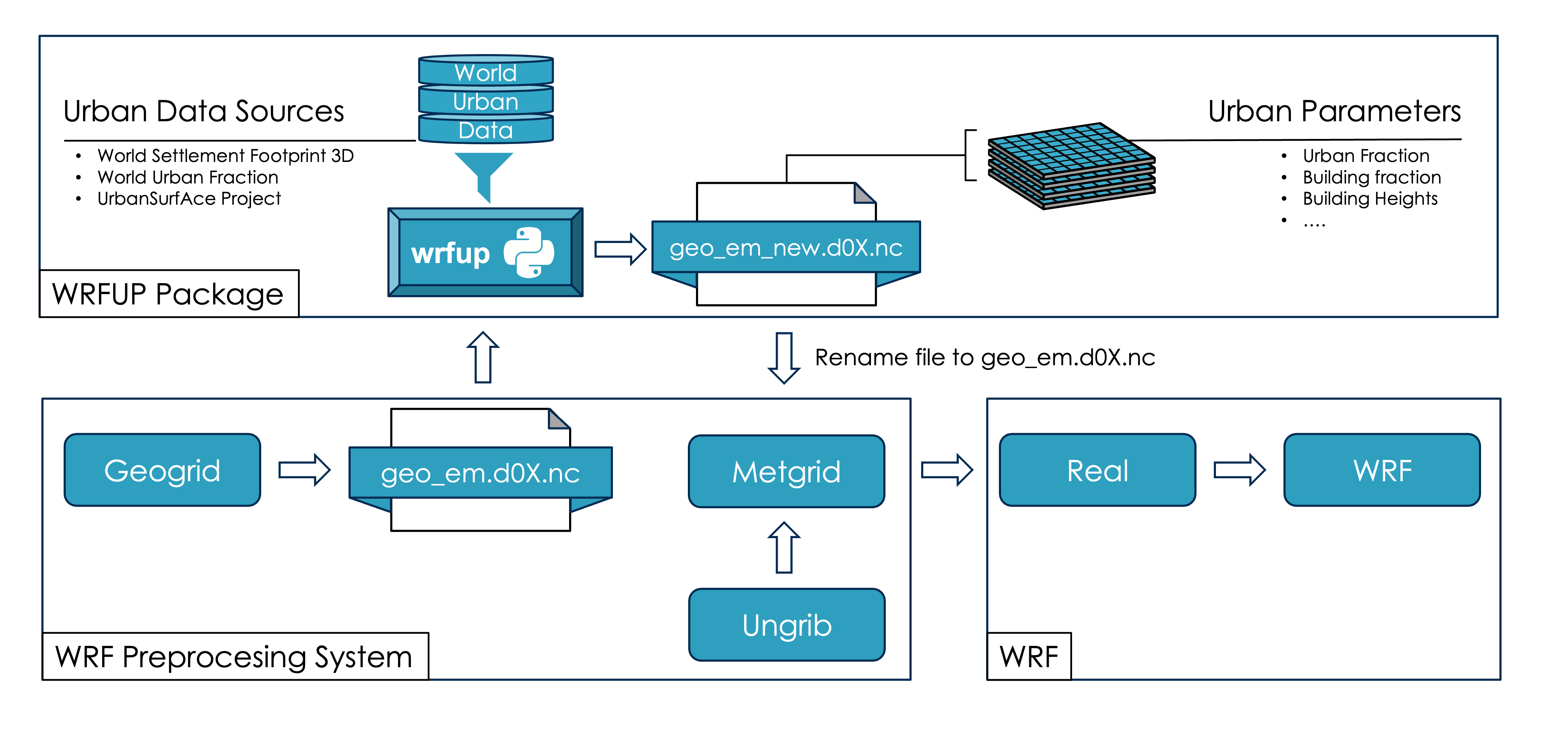 wrfup workflow